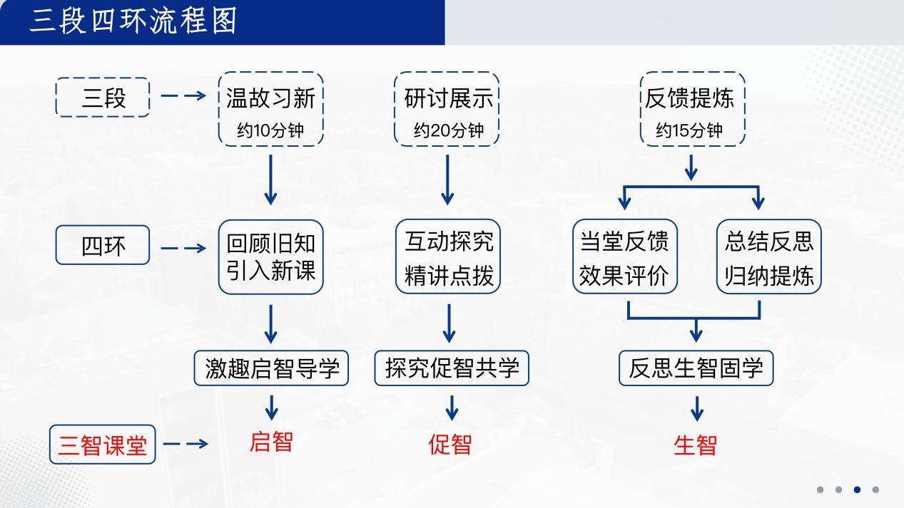 海南寰岛高级中学“三段四环”课堂教学模式流程图